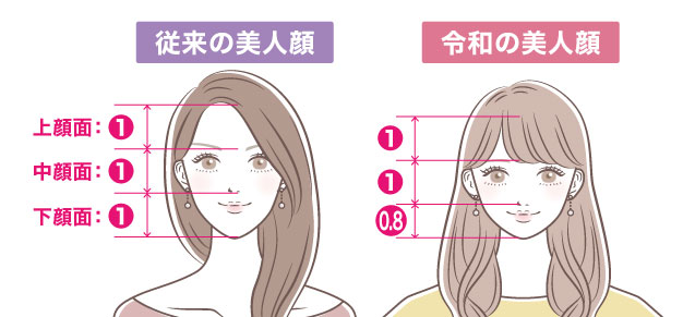 従来の美人顔と令和の美人顔の比率比較