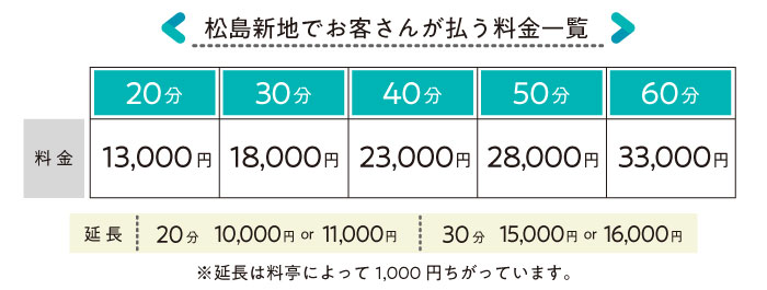 2024年1月に改定された松島新地の料金システム（お客さん払い）