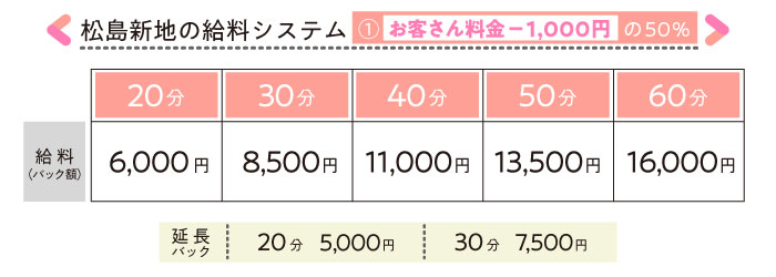 松島新地の給料システム、料金から1,000円を引いた金額の50％バックするパターン