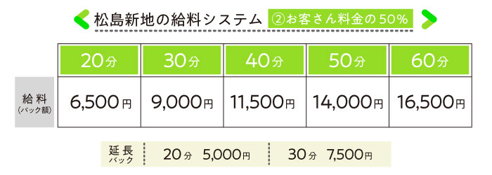 松島新地で働く女の子の給料システム表（お客さん料金の50％）