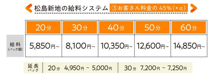 松島新地で働く女の子の給料システム表（45％バック＋α）
