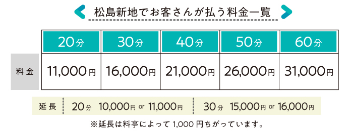 松島新地の料金システム（お客さん払い）の一覧表