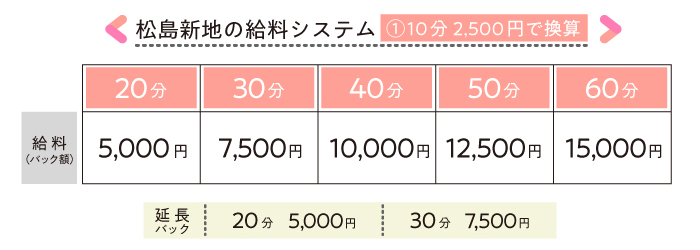 松島新地で働く女の子の給料システム表(10分2,500円換算)