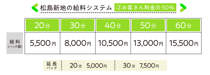 松島新地で働く女の子の給料システム表（お客さん料金の50％バック）