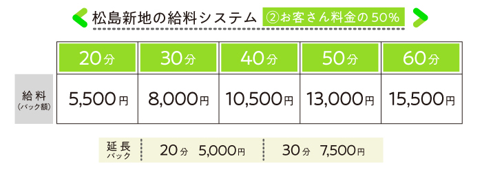 松島新地で働く女の子の給料システム表(お客さん料金の50%バック)