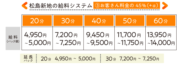 松島新地で働く女の子の給料システム表（45％バック＋α）