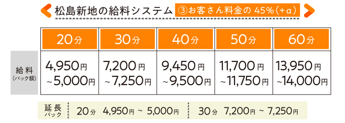 松島新地で働く女の子の給料システム表(45%バック+α)