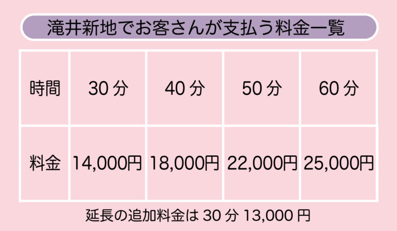 滝井新地の接客時間と料金システム一覧