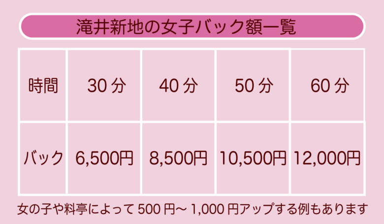 滝井新地で働く女の子のお給料（バック額）一覧