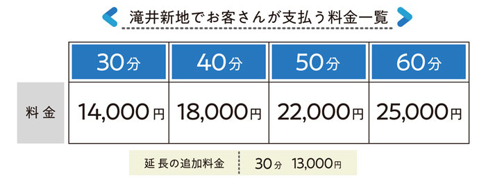 滝井新地の接客時間と料金システム一覧